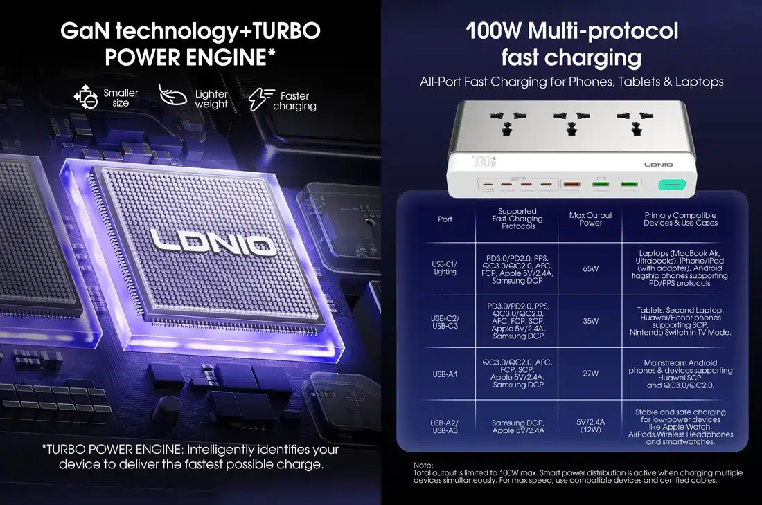 LDNIO SC3 GaN 100W PD Desktop Power Strip (10-in-1) – Fast Charging with Flame Retardant Design 2 LDNIO GaN 100W PD Power Strip SC3 high-speed charging station with USB-C ports and AC outlets for home and office use